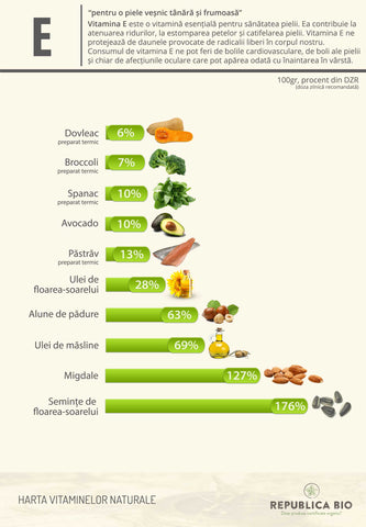 Borna 11 pe hartă: vitamina E, pentru o piele veșnic tânără și frumoasă - Republica BIO