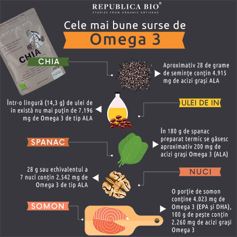 Surse alimentare de Omega 3 - Republica BIO