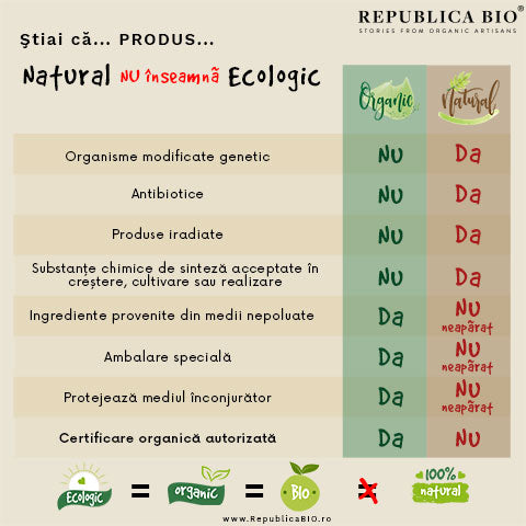 Natural nu înseamnă Ecologic - Republica BIO
