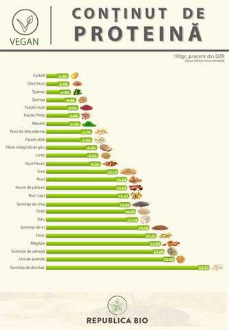 Proteina vegana - Republica BIO