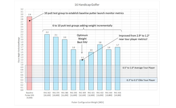 Weight Optimization Fitting