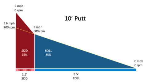 10 foot putt