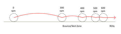 bouncing golf ball and skid zone