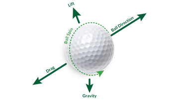 The physics of a golf ball