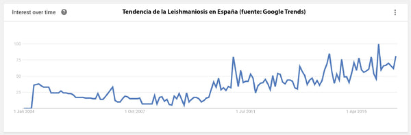 Grafico tendencia Leishmania España