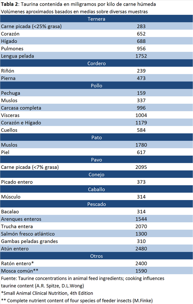 tabla alimentos con taurina