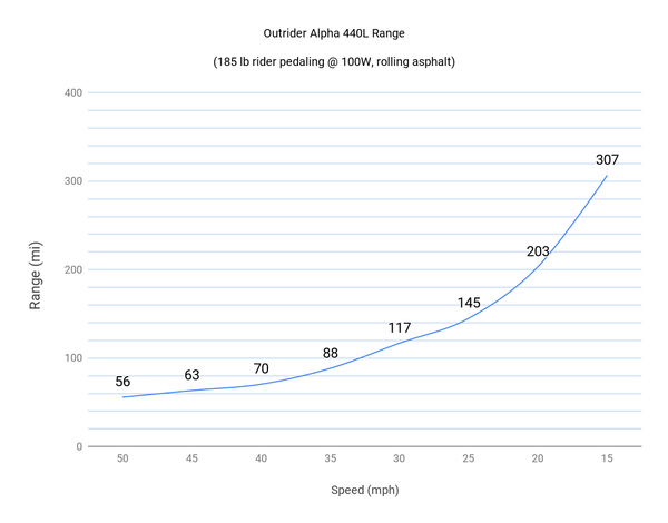 Outrider Alpha Range, longest range electric bike, touring electric bike, long distance ebike, Outrider USA, farthest distance ebike