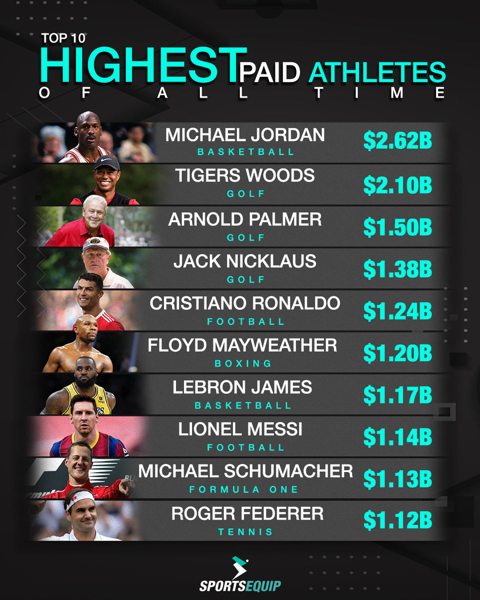 Top 10 HighestPaid Athletes of AllTime SPORTSEQUIP