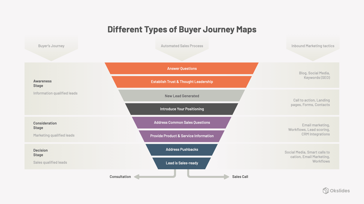 6 Different Types Of Buyer Journey Maps Kapost Custom 9655