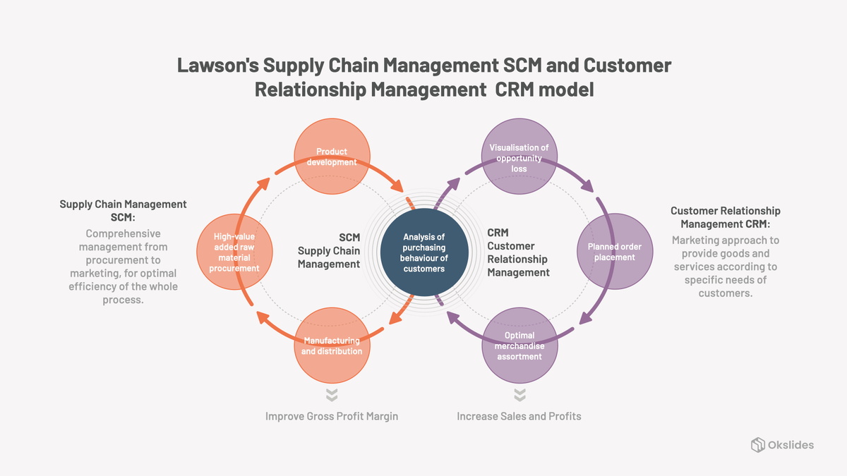 Lawsons Supply Chain Management Scm And Customer Relationship Managem Okslides 4347