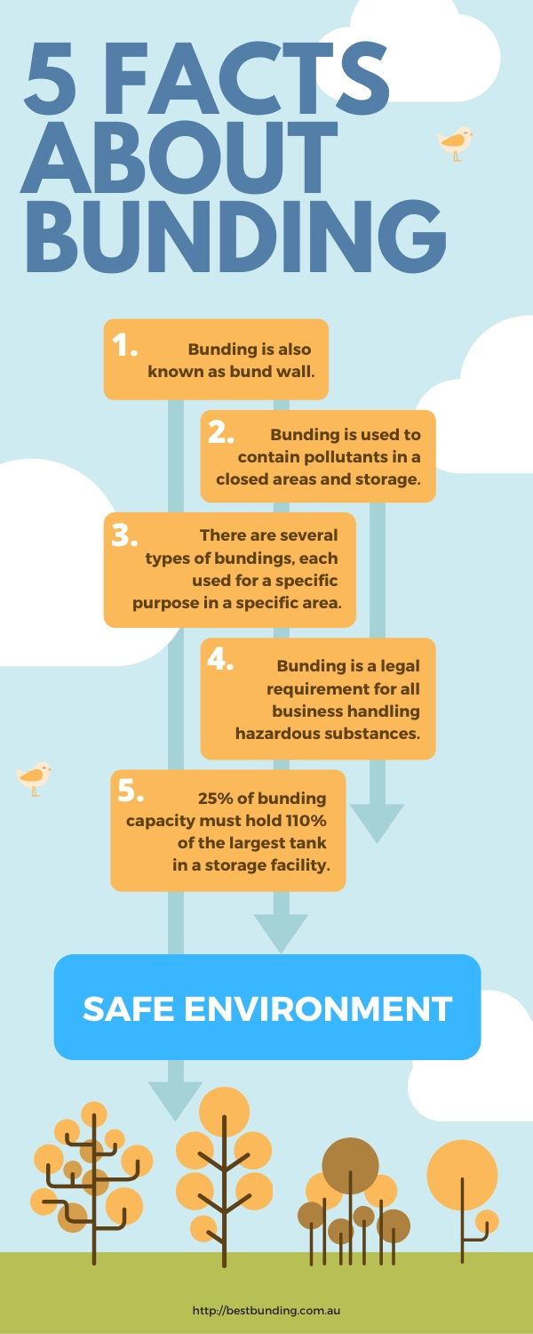 5 facts about bunding