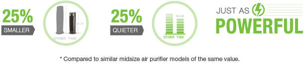 The Alen T500 Air Purifier Performance