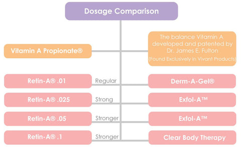 Retin A strenght compared to retinyl propionate