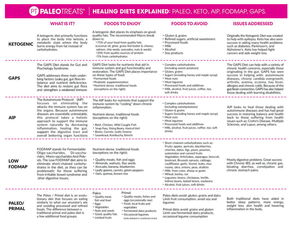 Healing Diets Explained Chart with GAPS, ketogenic diet, Paleo, AIP and more