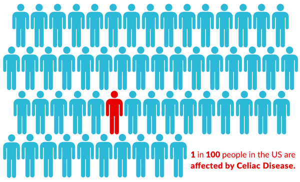 1 in 100 people have celiac disease