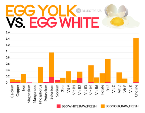The nutrient density of eggs, get some!