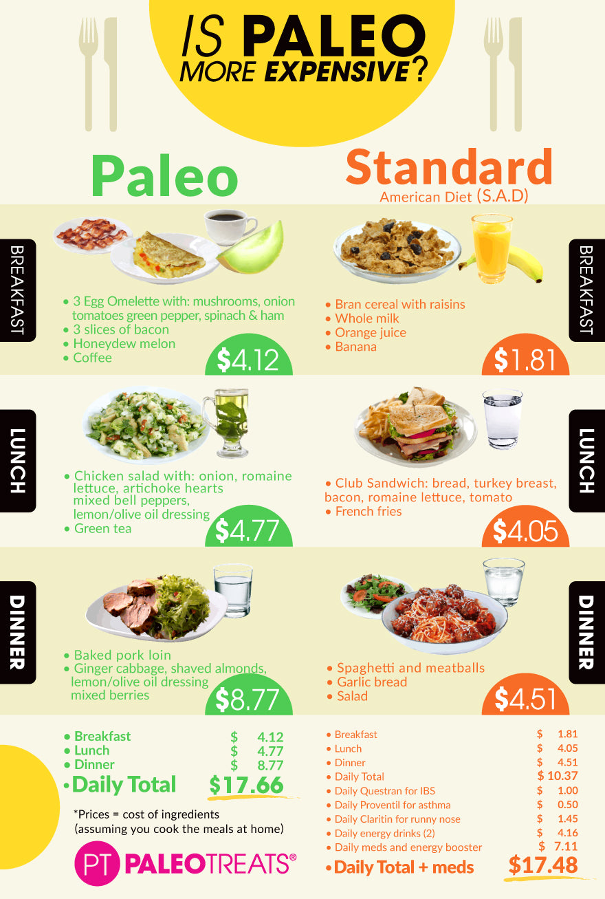 Is Paleo more expensive?