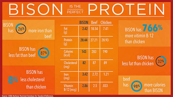 Nutrition Chart