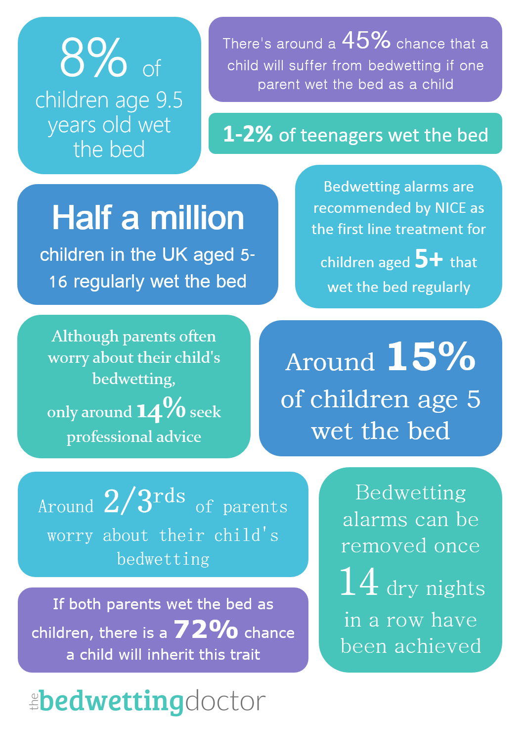 Bedwetting in Numbers
