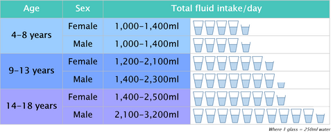 Recommended fluid intake for children