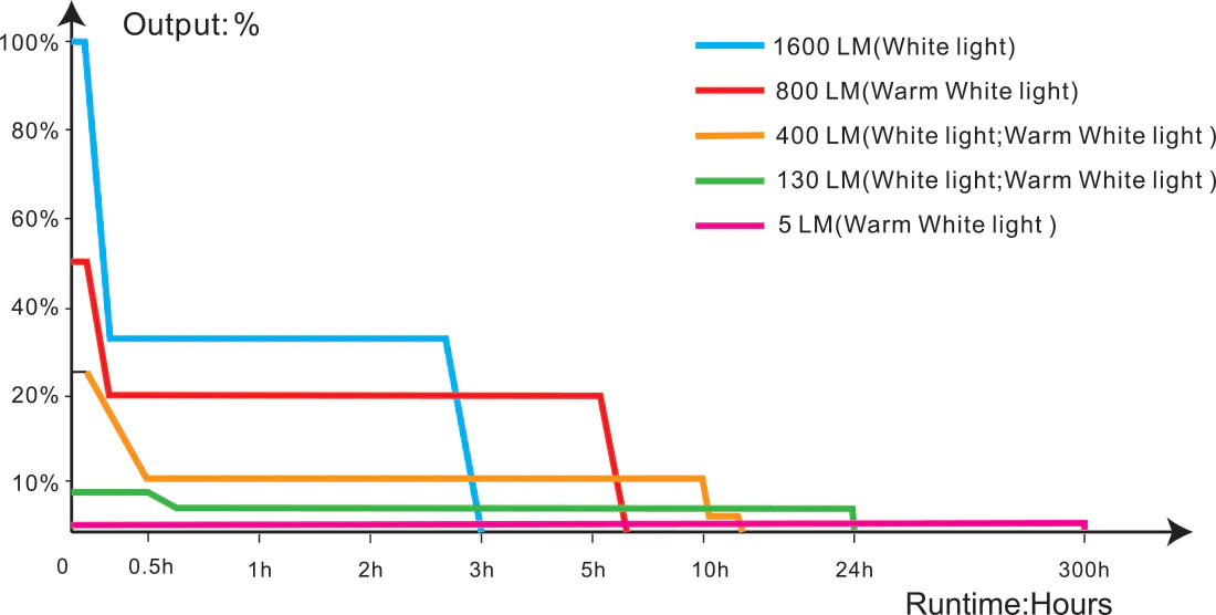 Fenix HM65R-T V2.0 Rechargeable Headlamp runtime chart