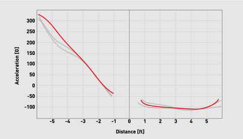 <strong>Club Acceleration Profile</strong>Acceleration of the club head’s geometric center away from the radar, measured pre- and post-impact with the ball.  The acceleration profile will indicate the rate of closure due to shaft bend and club release by the golfer.