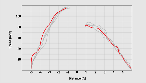 <strong>Club Speed Profile</strong>Speed of the club head’s geometric center away from the radar, measured pre and post impact with the ball.  From the speed profile, a player can determine swing speed consistency and efficient energy transfer.