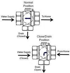 Shop for Water Shutoff Valves at innovativehomesys.com