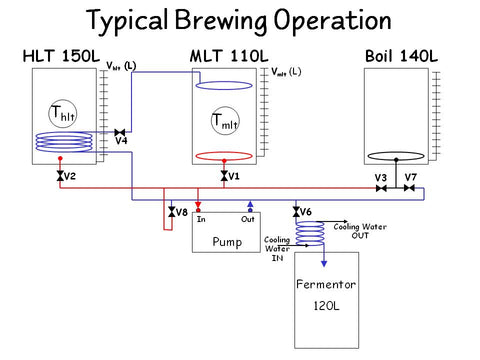 Micro Brewery Layout