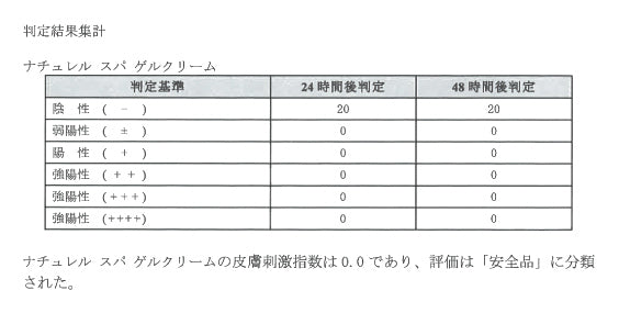 ナチュレルSP	ゲルクリーム PLUSの配合成分：48時間閉塞ヒトパッチテスト検査済み