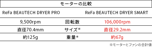 リファビューテック ドライヤープロとリファビューテック ドライヤースマートのモーターの比較