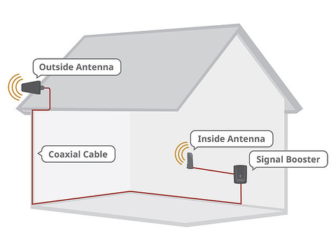 Install diagram of the weBoost in-building signal boosters