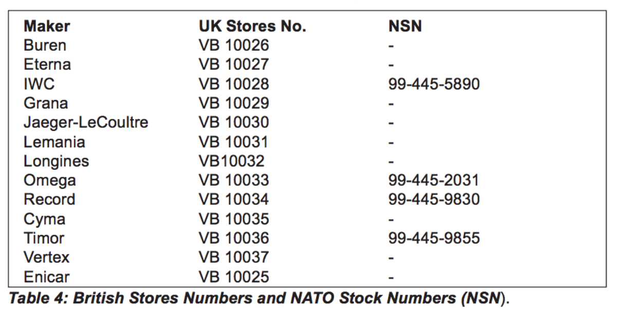 British and Nato store numbers for W.W.W. British Dirty Dozen military watches at A Collected Man London vintage military watch specialist