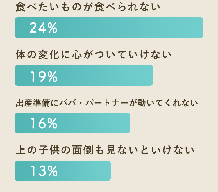 食べたいものが食べられない（24%）・体の変化に心がついていけない（19%）・出産準備にパパ・パートナーが動いてくれない（16%）・上の子供の面倒も見ないといけない（13%）