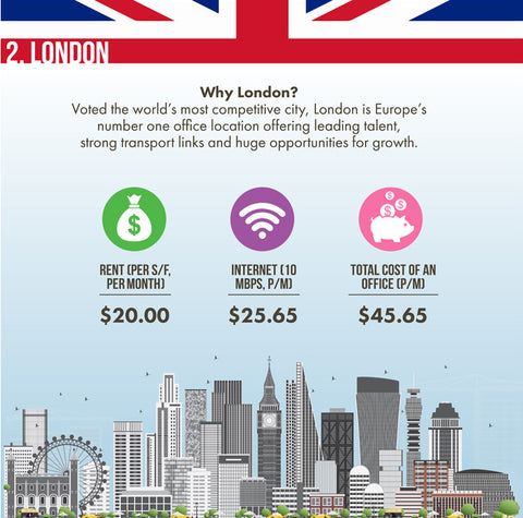 London Office Costs & Skyline
