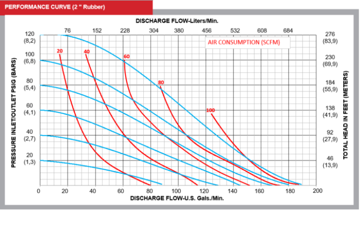 Performance Curve All flo Heavy Duty Diaphragm 2in Pump