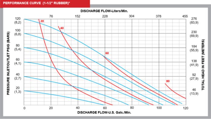 industrial grade performance curve diaphragm pump