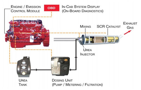 AdBlue Set Up on Cummins Diesel Engine