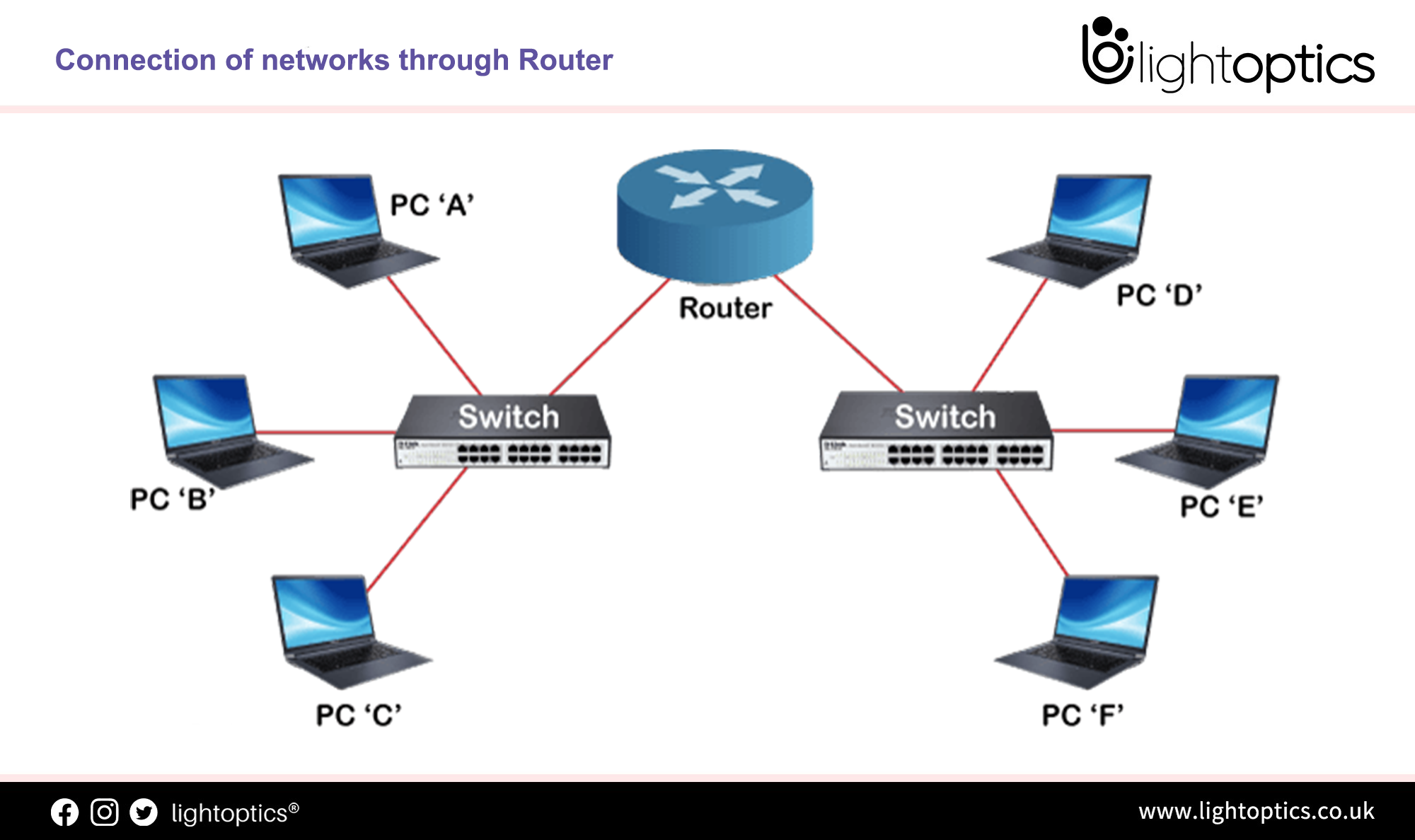 How to Connect a Switch to a Router? – LightOptics®