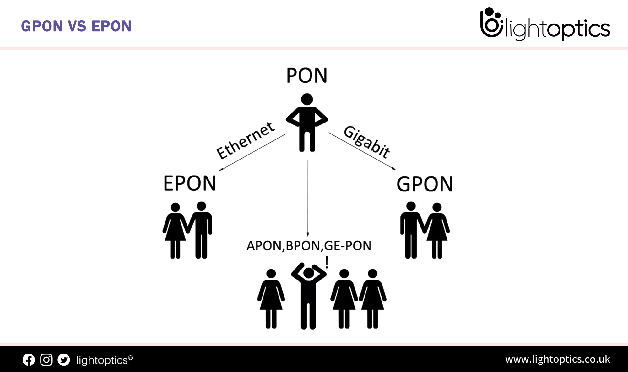 EPON e GPON: saiba o que são e conheça os benefícios!
