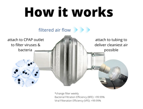 Inline bacteria filters connect between CPAP outlets and tubing to filter out 99% of viruses and bacteria