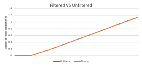Filtered vs Unfiltered Signal