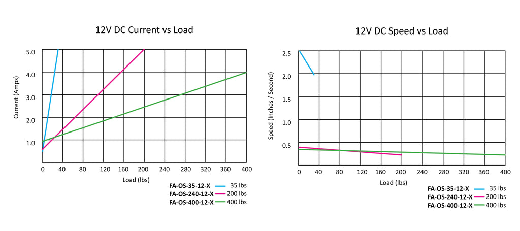 Optical Feedback Linear Actuators fprce curve graphs