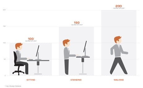 Increased Energy Expenditure and Lowered Blood Sugar - Sit standing desks