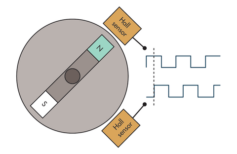 Hall effect Sensor via: https://www.electronicdesign.com/technologies/components/article/21798142/understanding-resolution-in-optical-and-magnetic-encoders