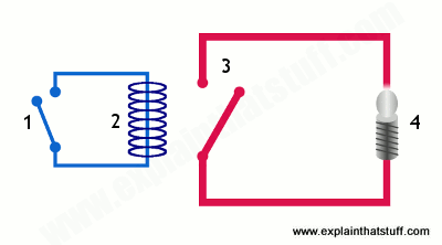 How A Relay Works From: https://www.explainthatstuff.com/howrelayswork.html