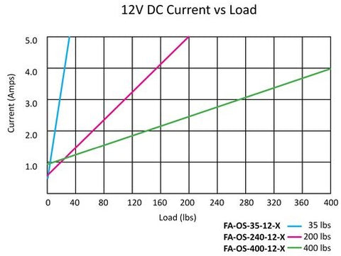 power requirements for sizing a linear actuator