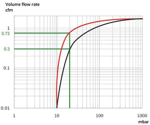 Sample vacuum pump curve
