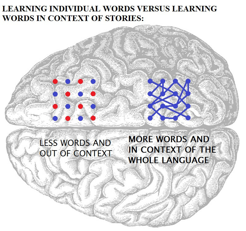 Learning individual words versus learning words in context of stories.