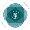 a venn diagram with The Credo Clean Standard at the intersection of sustainability, sourcing, ethics, and safety, surrounded by a circle labeled transparency.